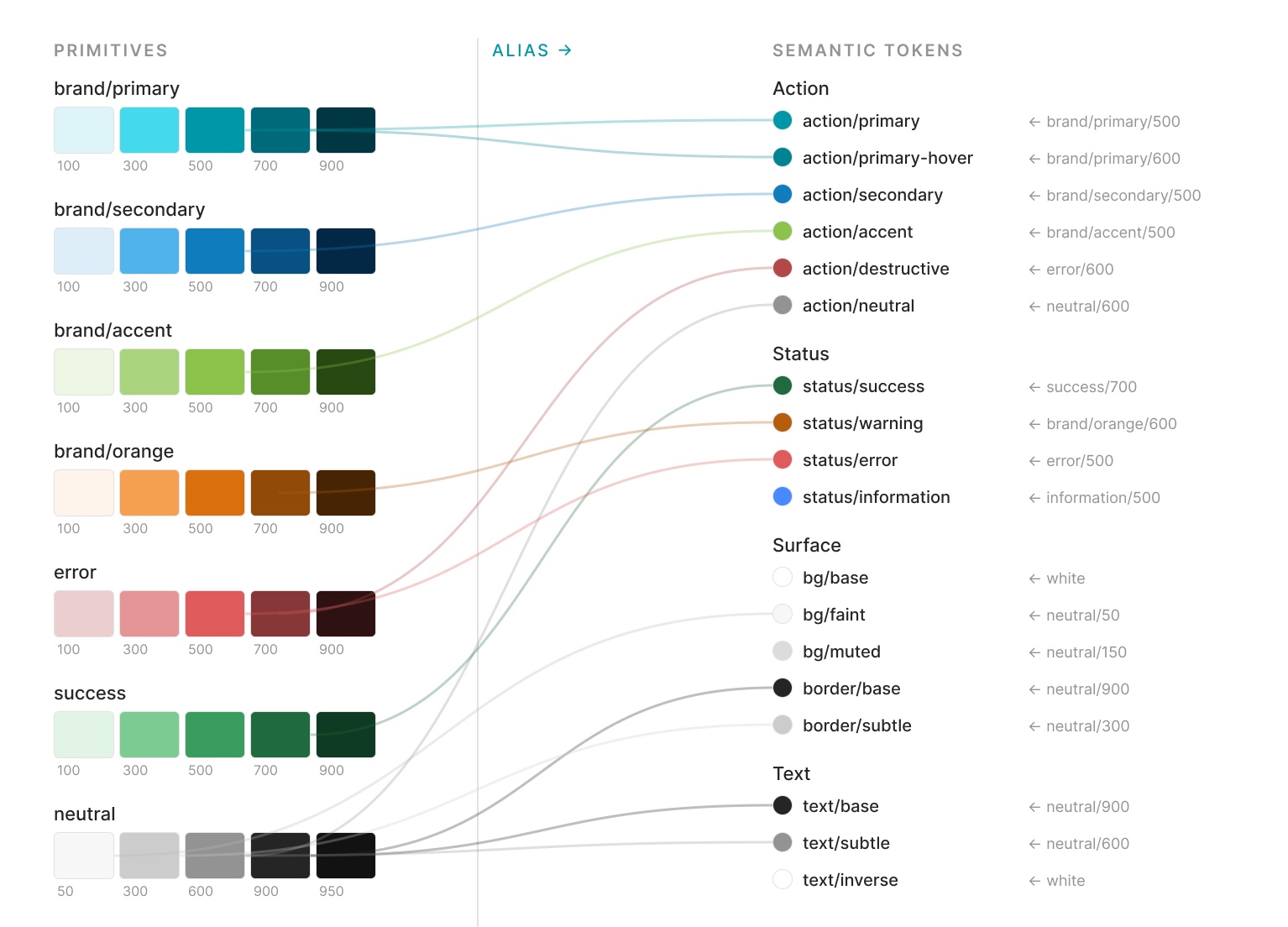 Cedar color token architecture