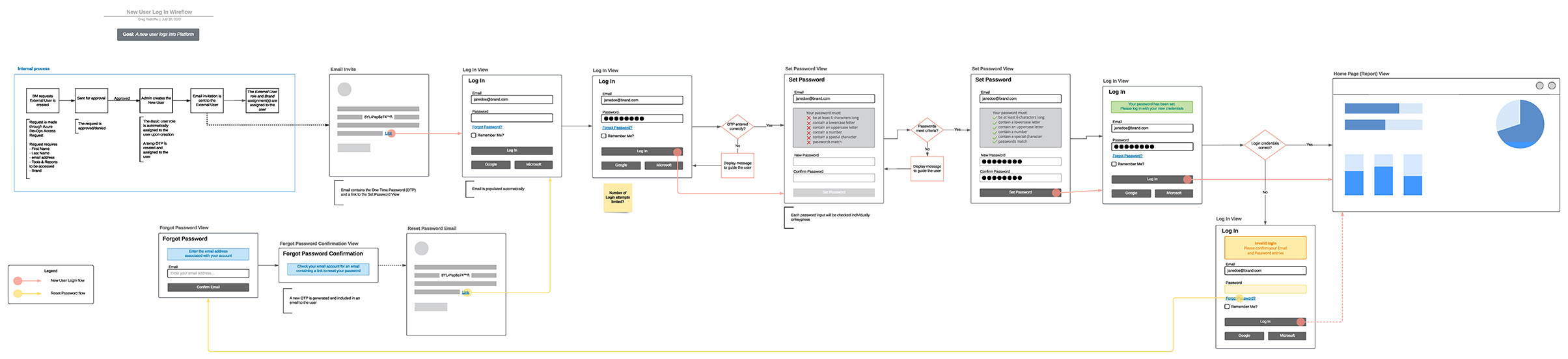 Netrush PO Automation user flow diagrams