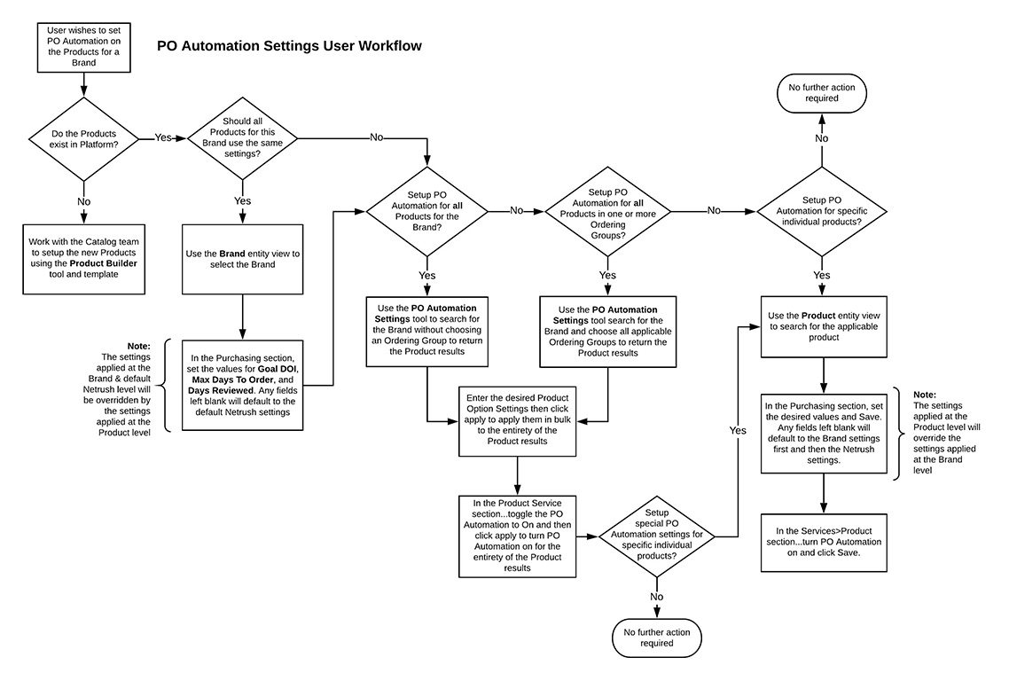 Netrush PO Automation user flow diagrams